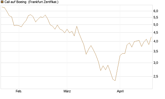 Call auf Boeing [BNP Paribas Emissions- und Handelsges.] Chart