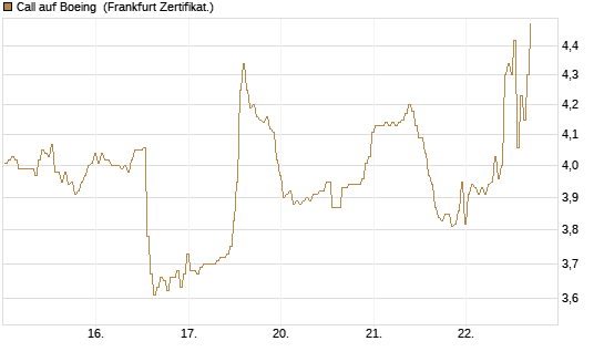Call auf Boeing [BNP Paribas Emissions- und Handelsges.] Chart