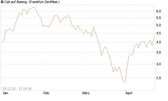 Call auf Boeing [BNP Paribas Emissions- und Handelsges.] Chart