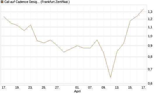 Call auf Cadence Design [BNP Paribas Emissions- und Handelsges.] Chart