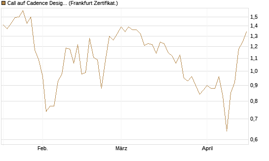 Call auf Cadence Design [BNP Paribas Emissions- und Handelsges.] Chart