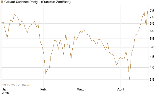 Call auf Cadence Design [BNP Paribas Emissions- und Handelsges.] Chart
