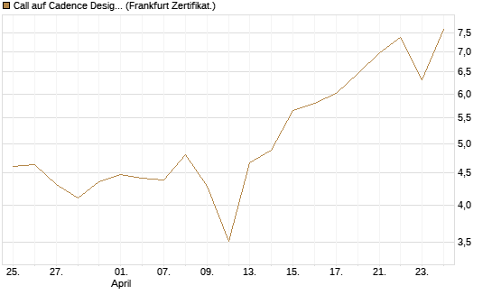 Call auf Cadence Design [BNP Paribas Emissions- und Handelsges.] Chart