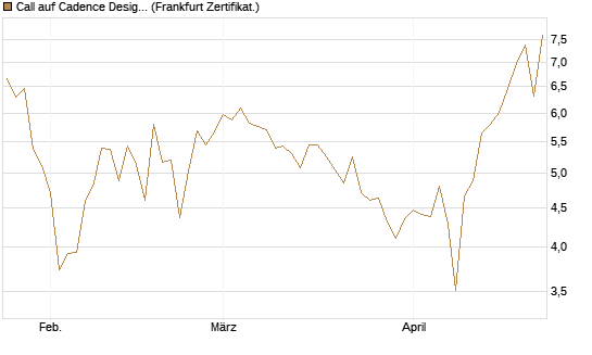Call auf Cadence Design [BNP Paribas Emissions- und Handelsges.] Chart