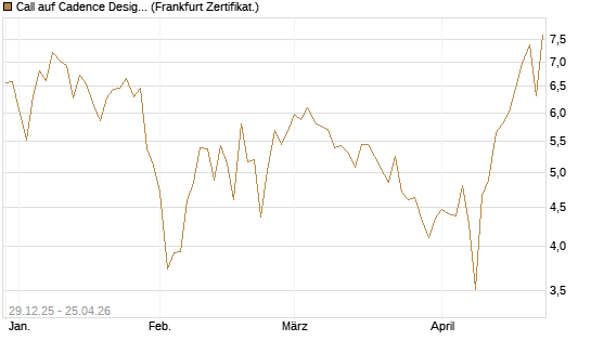 Call auf Cadence Design [BNP Paribas Emissions- und Handelsges.] Chart
