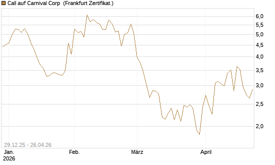 Call auf Carnival Corp [BNP Paribas Emissions- und Handelsges.] Chart