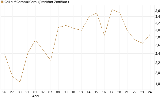 Call auf Carnival Corp [BNP Paribas Emissions- und Handelsges.] Chart