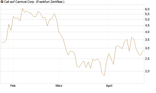 Call auf Carnival Corp [BNP Paribas Emissions- und Handelsges.] Chart