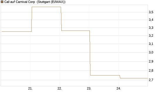 Call auf Carnival Corp [BNP Paribas Emissions- und Handelsges.] Chart
