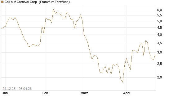 Call auf Carnival Corp [BNP Paribas Emissions- und Handelsges.] Chart