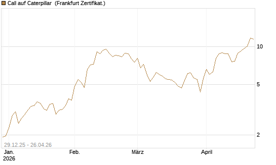 Call auf Caterpillar [BNP Paribas Emissions- und Handelsges.] Chart