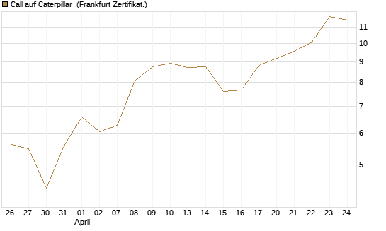 Call auf Caterpillar [BNP Paribas Emissions- und Handelsges.] Chart