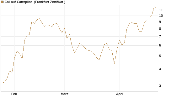 Call auf Caterpillar [BNP Paribas Emissions- und Handelsges.] Chart