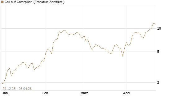 Call auf Caterpillar [BNP Paribas Emissions- und Handelsges.] Chart