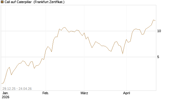 Call auf Caterpillar [BNP Paribas Emissions- und Handelsges.] Chart