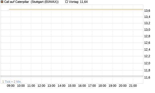 Call auf Caterpillar [BNP Paribas Emissions- und Handelsges.] Chart