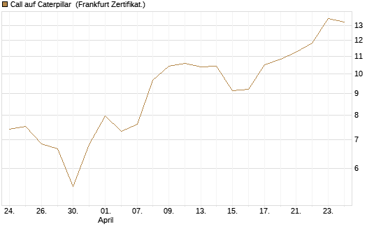 Call auf Caterpillar [BNP Paribas Emissions- und Handelsges.] Chart
