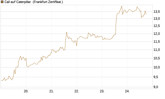 Call auf Caterpillar [BNP Paribas Emissions- und Handelsges.] Chart