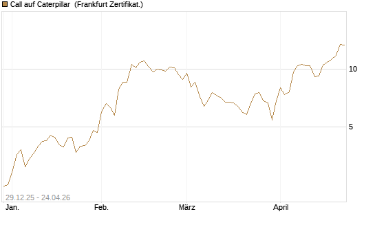 Call auf Caterpillar [BNP Paribas Emissions- und Handelsges.] Chart