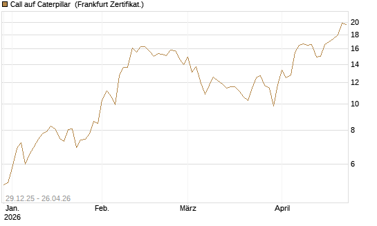 Call auf Caterpillar [BNP Paribas Emissions- und Handelsges.] Chart