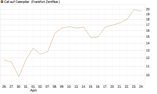 Call auf Caterpillar [BNP Paribas Emissions- und Handelsges.] Chart