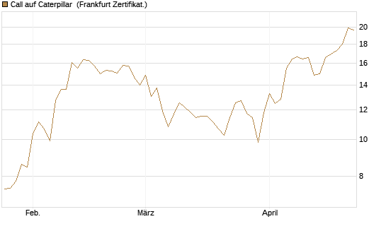 Call auf Caterpillar [BNP Paribas Emissions- und Handelsges.] Chart