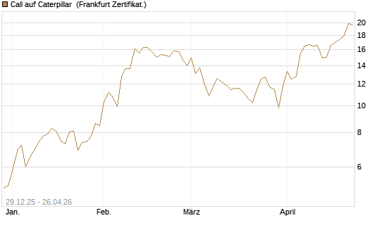 Call auf Caterpillar [BNP Paribas Emissions- und Handelsges.] Chart