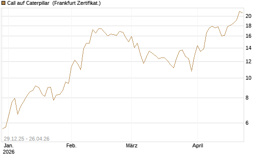Call auf Caterpillar [BNP Paribas Emissions- und Handelsges.] Chart