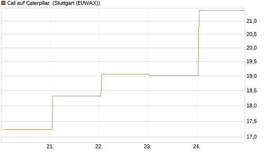 Call auf Caterpillar [BNP Paribas Emissions- und Handelsges.] Chart