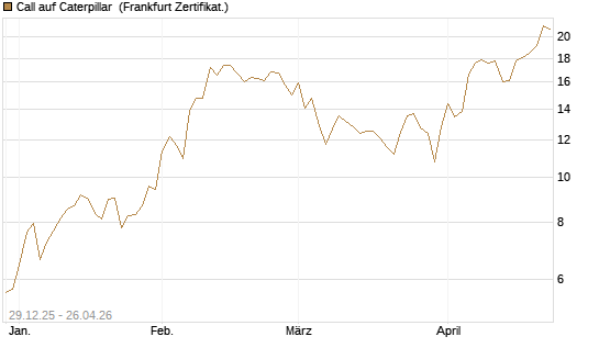Call auf Caterpillar [BNP Paribas Emissions- und Handelsges.] Chart