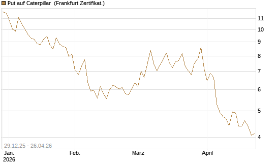 Put auf Caterpillar [BNP Paribas Emissions- und Handelsges.] Chart
