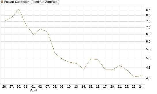 Put auf Caterpillar [BNP Paribas Emissions- und Handelsges.] Chart
