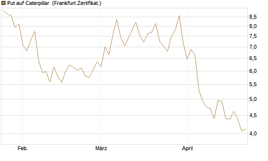 Put auf Caterpillar [BNP Paribas Emissions- und Handelsges.] Chart