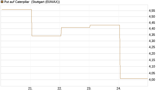 Put auf Caterpillar [BNP Paribas Emissions- und Handelsges.] Chart