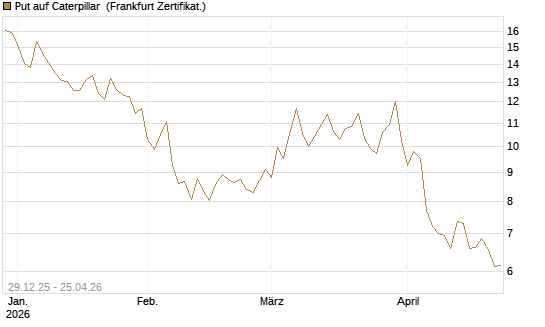 Put auf Caterpillar [BNP Paribas Emissions- und Handelsges.] Chart