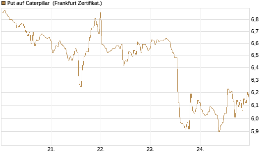 Put auf Caterpillar [BNP Paribas Emissions- und Handelsges.] Chart