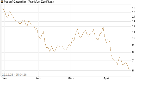 Put auf Caterpillar [BNP Paribas Emissions- und Handelsges.] Chart