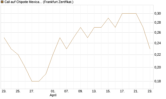 Call auf Chipotle Mexican Grill [BNP Paribas Emissions- und Handelsges.] Chart