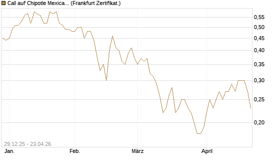 Call auf Chipotle Mexican Grill [BNP Paribas Emissions- und Handelsges.] Chart
