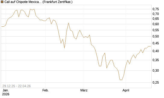 Call auf Chipotle Mexican Grill [BNP Paribas Emissions- und Handelsges.] Chart