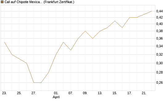 Call auf Chipotle Mexican Grill [BNP Paribas Emissions- und Handelsges.] Chart