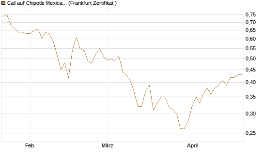 Call auf Chipotle Mexican Grill [BNP Paribas Emissions- und Handelsges.] Chart