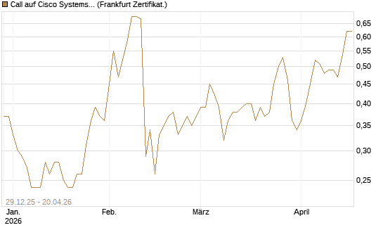 Call auf Cisco Systems [BNP Paribas Emissions- und Handelsges.] Chart