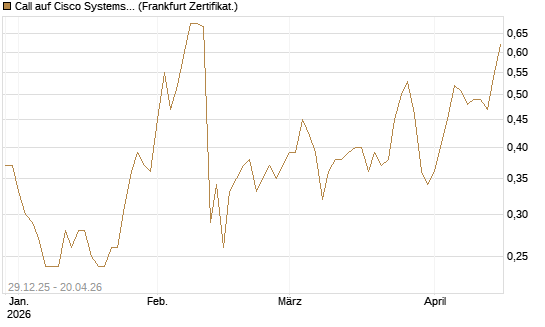 Call auf Cisco Systems [BNP Paribas Emissions- und Handelsges.] Chart