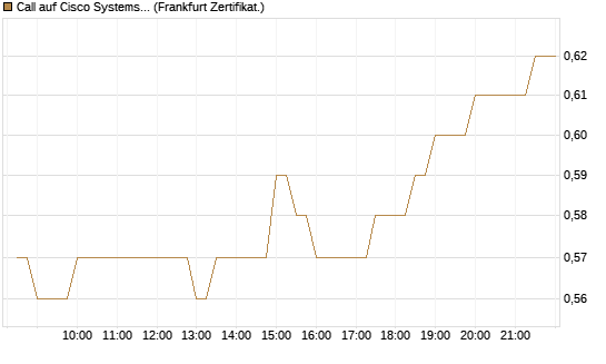 Call auf Cisco Systems [BNP Paribas Emissions- und Handelsges.] Chart