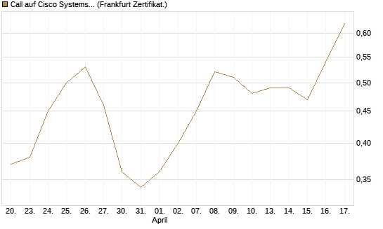 Call auf Cisco Systems [BNP Paribas Emissions- und Handelsges.] Chart