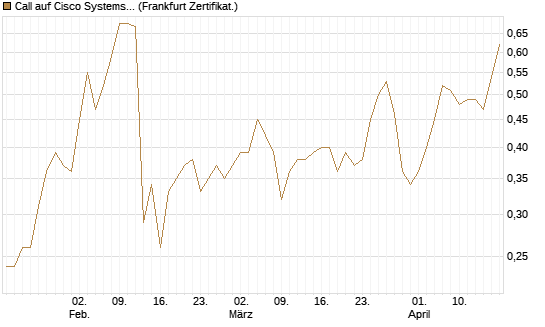 Call auf Cisco Systems [BNP Paribas Emissions- und Handelsges.] Chart