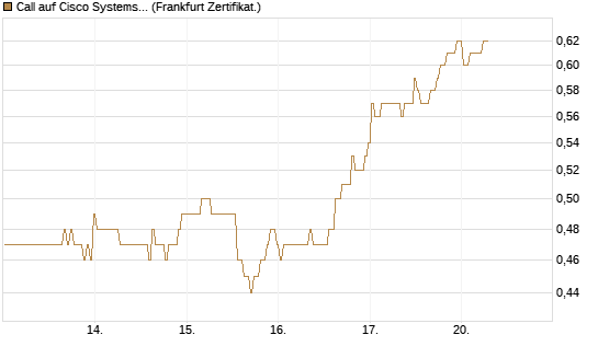 Call auf Cisco Systems [BNP Paribas Emissions- und Handelsges.] Chart