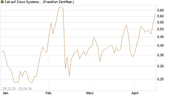 Call auf Cisco Systems [BNP Paribas Emissions- und Handelsges.] Chart