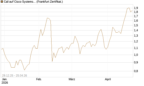 Call auf Cisco Systems [BNP Paribas Emissions- und Handelsges.] Chart